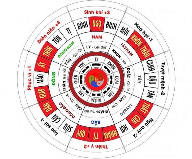 Các yếu tố ảnh hưởng khi chọn hướng nhà theo bát trạch