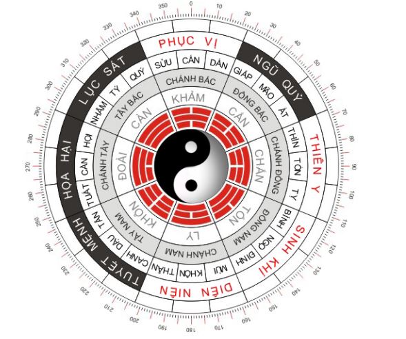 Các bước thực hiện chọn hướng nhà theo bát trạch chi tiết